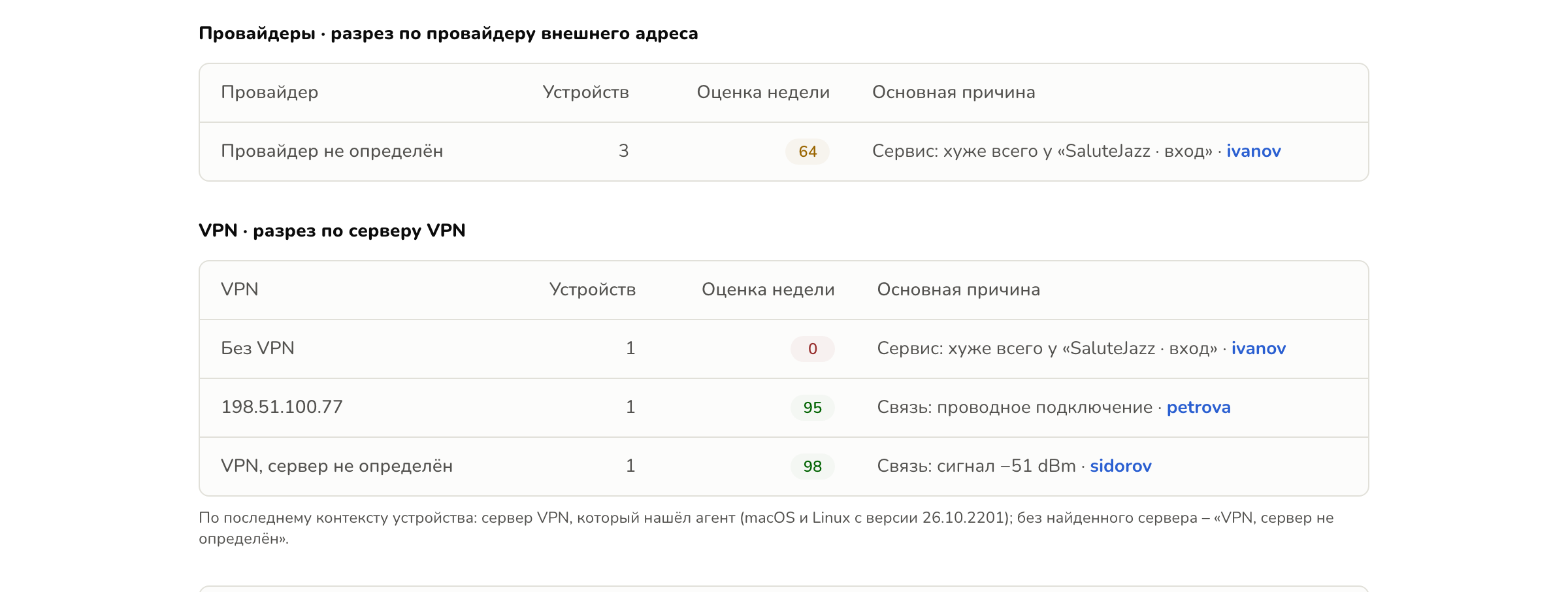Опыт по неделям, разделы Провайдеры · разрез по провайдеру внешнего адреса и VPN · разрез